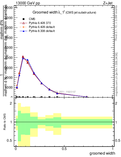 Plot of j.width.g in 13000 GeV pp collisions