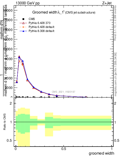 Plot of j.width.g in 13000 GeV pp collisions