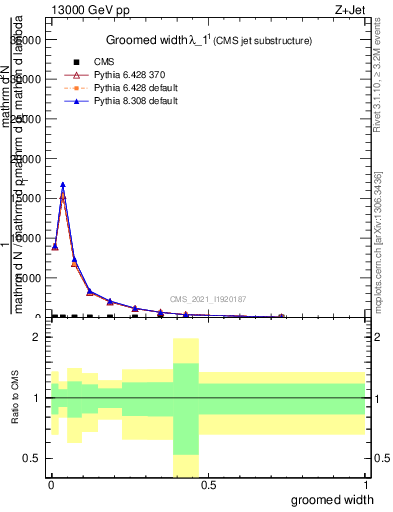 Plot of j.width.g in 13000 GeV pp collisions