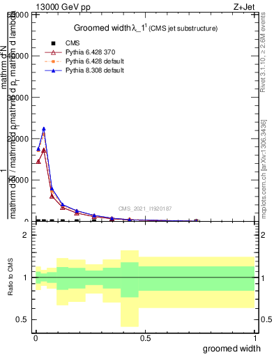 Plot of j.width.g in 13000 GeV pp collisions