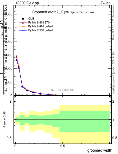 Plot of j.width.g in 13000 GeV pp collisions