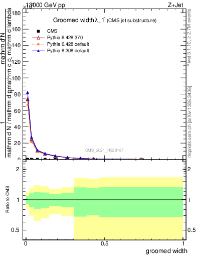 Plot of j.width.g in 13000 GeV pp collisions