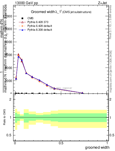 Plot of j.width.g in 13000 GeV pp collisions