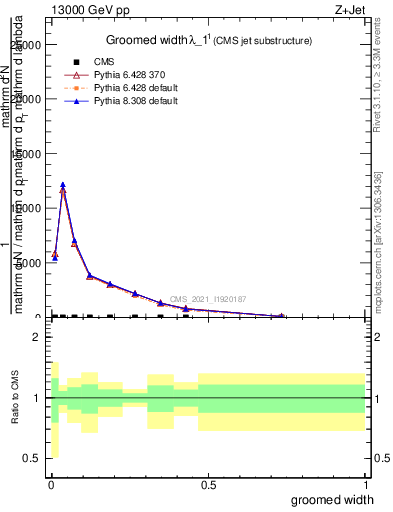 Plot of j.width.g in 13000 GeV pp collisions