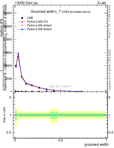 Plot of j.width.g in 13000 GeV pp collisions