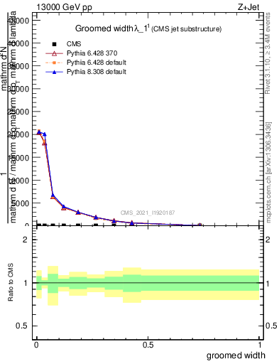 Plot of j.width.g in 13000 GeV pp collisions