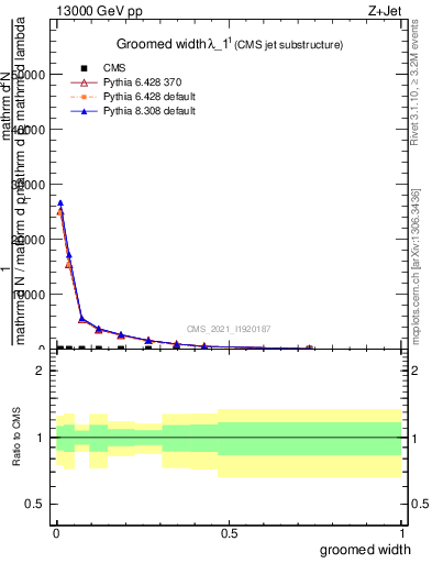 Plot of j.width.g in 13000 GeV pp collisions