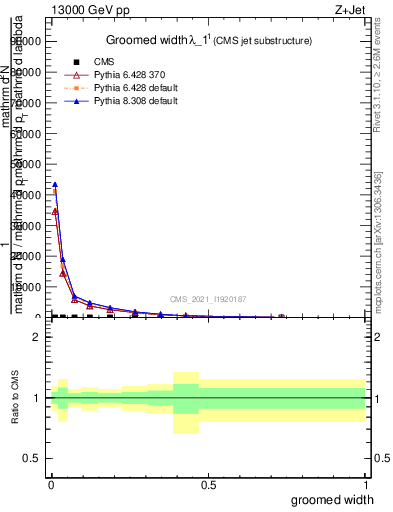 Plot of j.width.g in 13000 GeV pp collisions