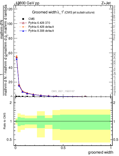 Plot of j.width.g in 13000 GeV pp collisions