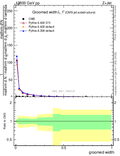 Plot of j.width.g in 13000 GeV pp collisions