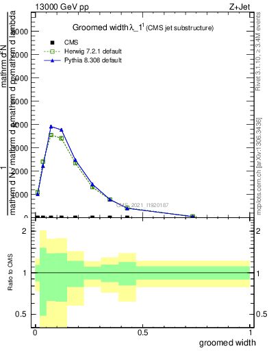 Plot of j.width.g in 13000 GeV pp collisions