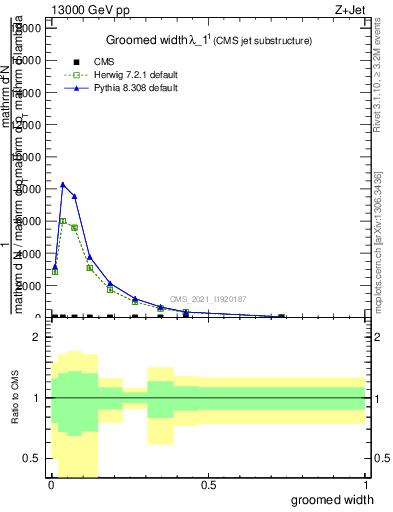 Plot of j.width.g in 13000 GeV pp collisions