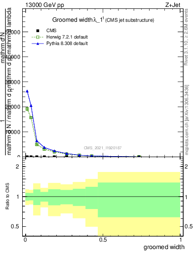 Plot of j.width.g in 13000 GeV pp collisions