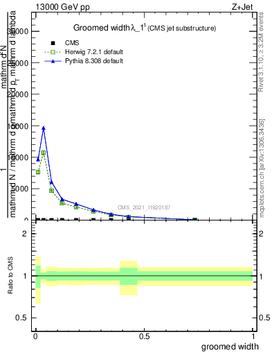 Plot of j.width.g in 13000 GeV pp collisions