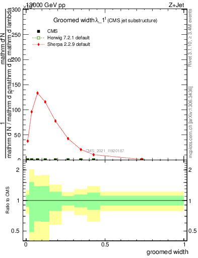 Plot of j.width.g in 13000 GeV pp collisions