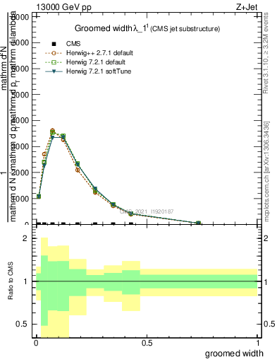 Plot of j.width.g in 13000 GeV pp collisions