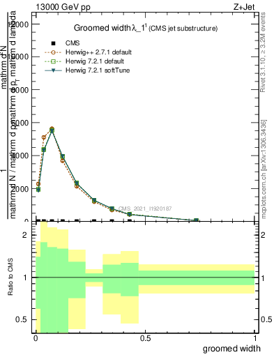 Plot of j.width.g in 13000 GeV pp collisions