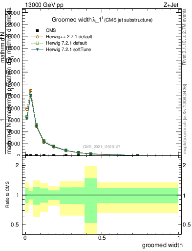 Plot of j.width.g in 13000 GeV pp collisions