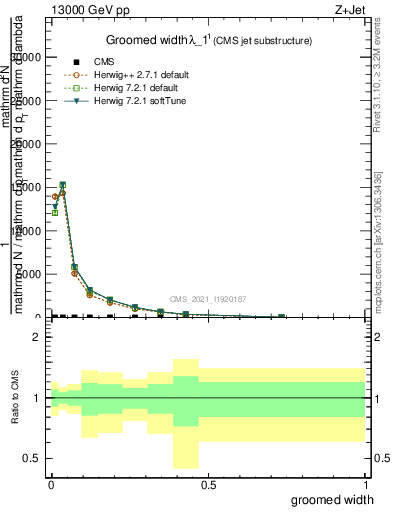 Plot of j.width.g in 13000 GeV pp collisions