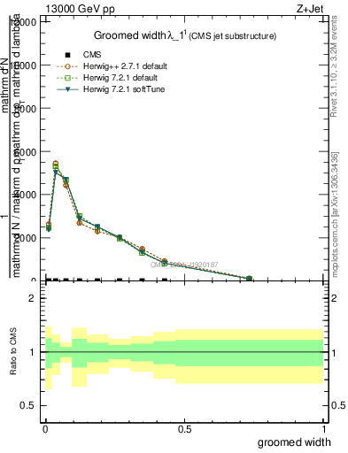 Plot of j.width.g in 13000 GeV pp collisions