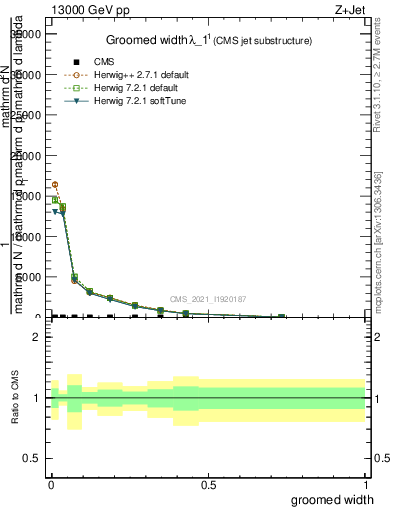 Plot of j.width.g in 13000 GeV pp collisions