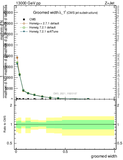 Plot of j.width.g in 13000 GeV pp collisions