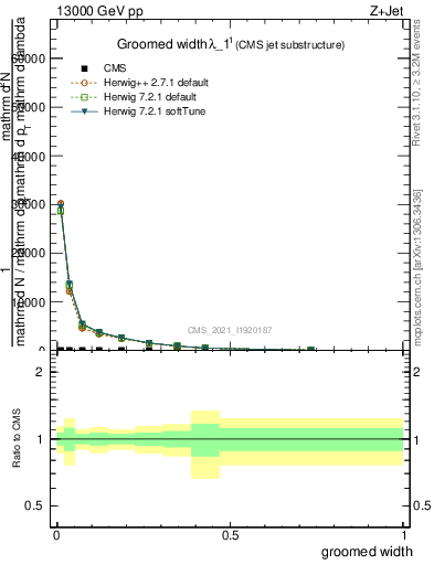 Plot of j.width.g in 13000 GeV pp collisions