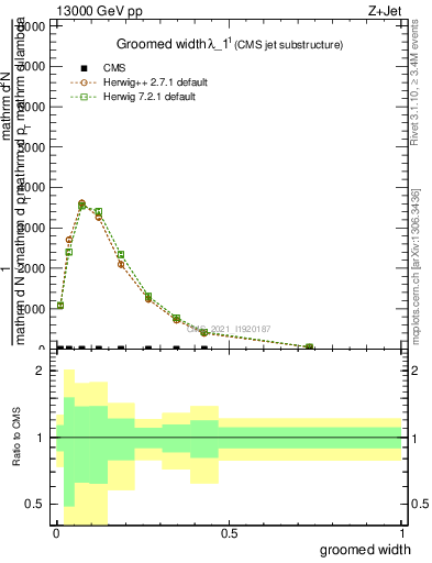 Plot of j.width.g in 13000 GeV pp collisions