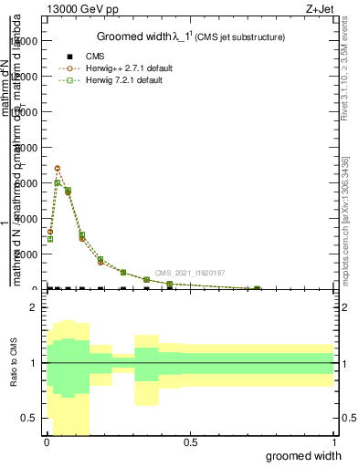 Plot of j.width.g in 13000 GeV pp collisions