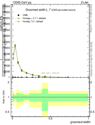 Plot of j.width.g in 13000 GeV pp collisions