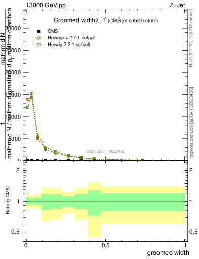 Plot of j.width.g in 13000 GeV pp collisions