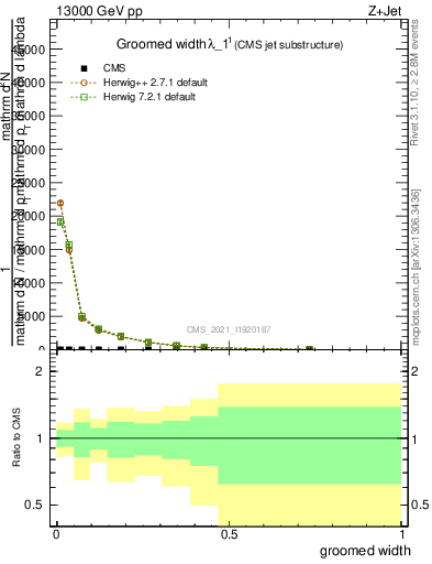 Plot of j.width.g in 13000 GeV pp collisions