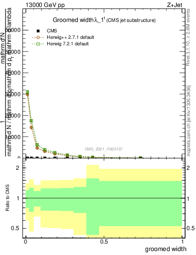 Plot of j.width.g in 13000 GeV pp collisions