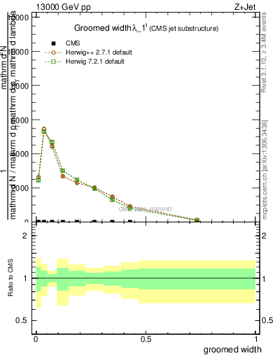 Plot of j.width.g in 13000 GeV pp collisions