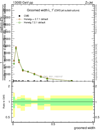 Plot of j.width.g in 13000 GeV pp collisions