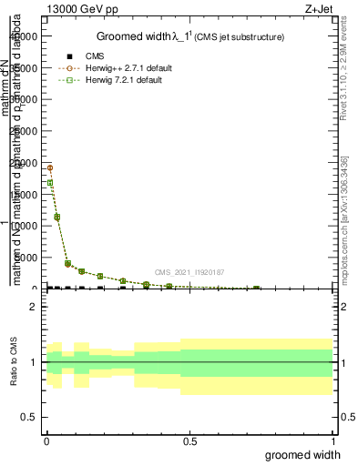 Plot of j.width.g in 13000 GeV pp collisions