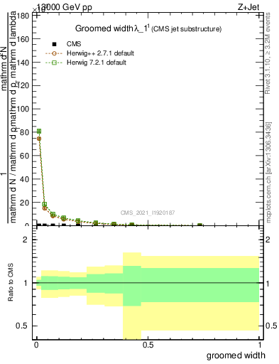 Plot of j.width.g in 13000 GeV pp collisions