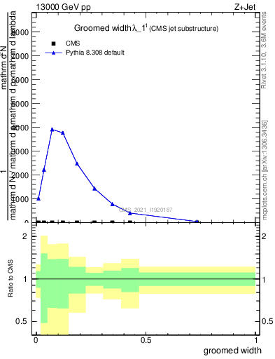 Plot of j.width.g in 13000 GeV pp collisions