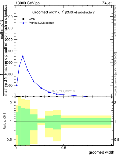 Plot of j.width.g in 13000 GeV pp collisions