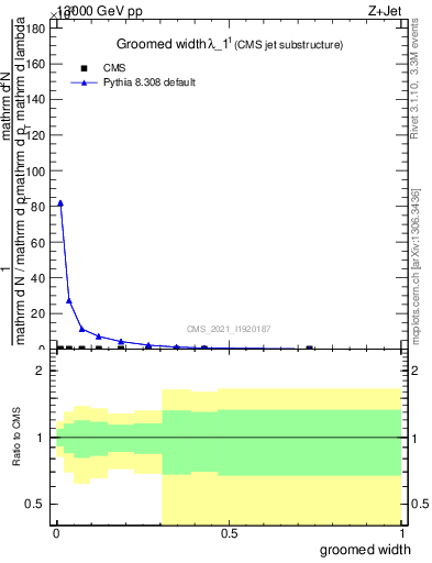 Plot of j.width.g in 13000 GeV pp collisions