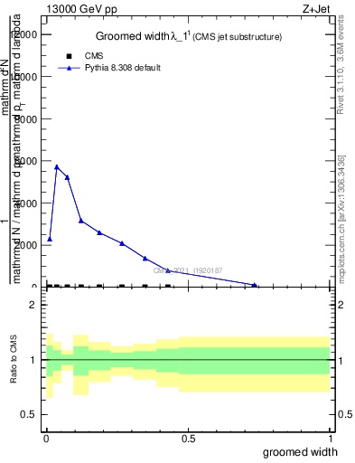 Plot of j.width.g in 13000 GeV pp collisions