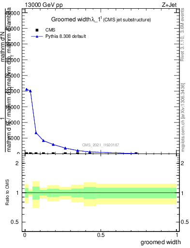 Plot of j.width.g in 13000 GeV pp collisions