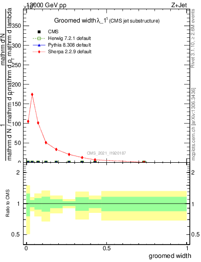 Plot of j.width.g in 13000 GeV pp collisions