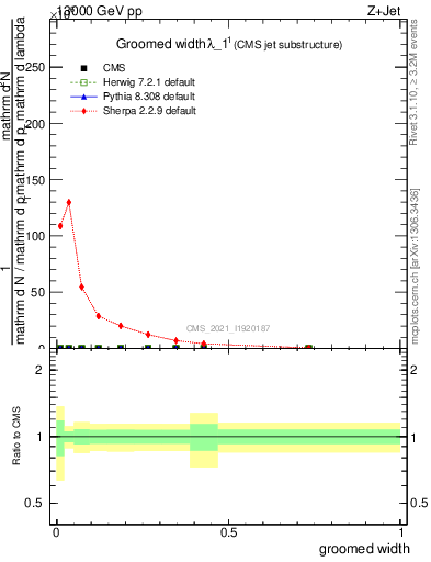 Plot of j.width.g in 13000 GeV pp collisions