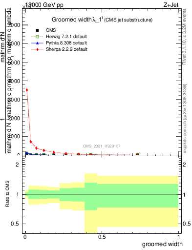 Plot of j.width.g in 13000 GeV pp collisions