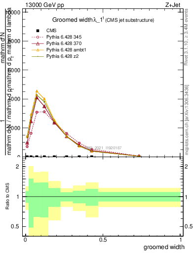 Plot of j.width.g in 13000 GeV pp collisions