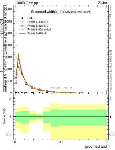 Plot of j.width.g in 13000 GeV pp collisions