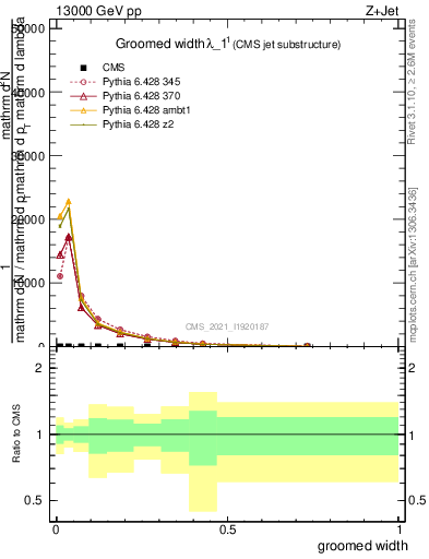 Plot of j.width.g in 13000 GeV pp collisions