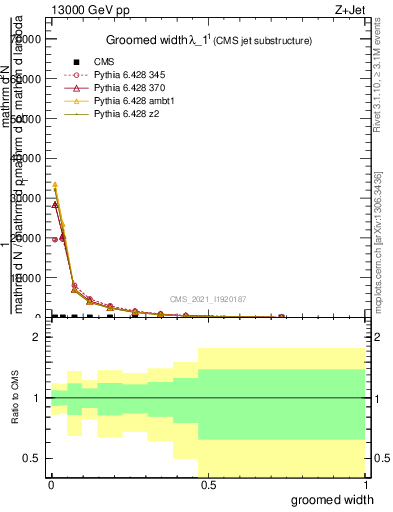 Plot of j.width.g in 13000 GeV pp collisions