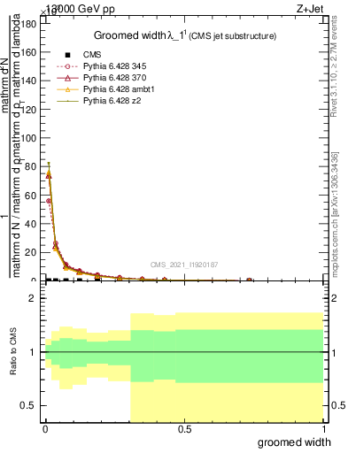 Plot of j.width.g in 13000 GeV pp collisions